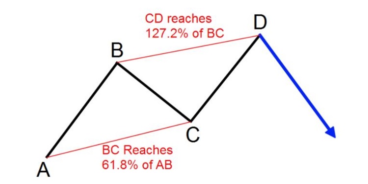 ty le Fibonacci tron mo hinh abcd