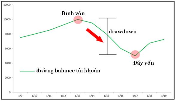 y nghia cua drawdown