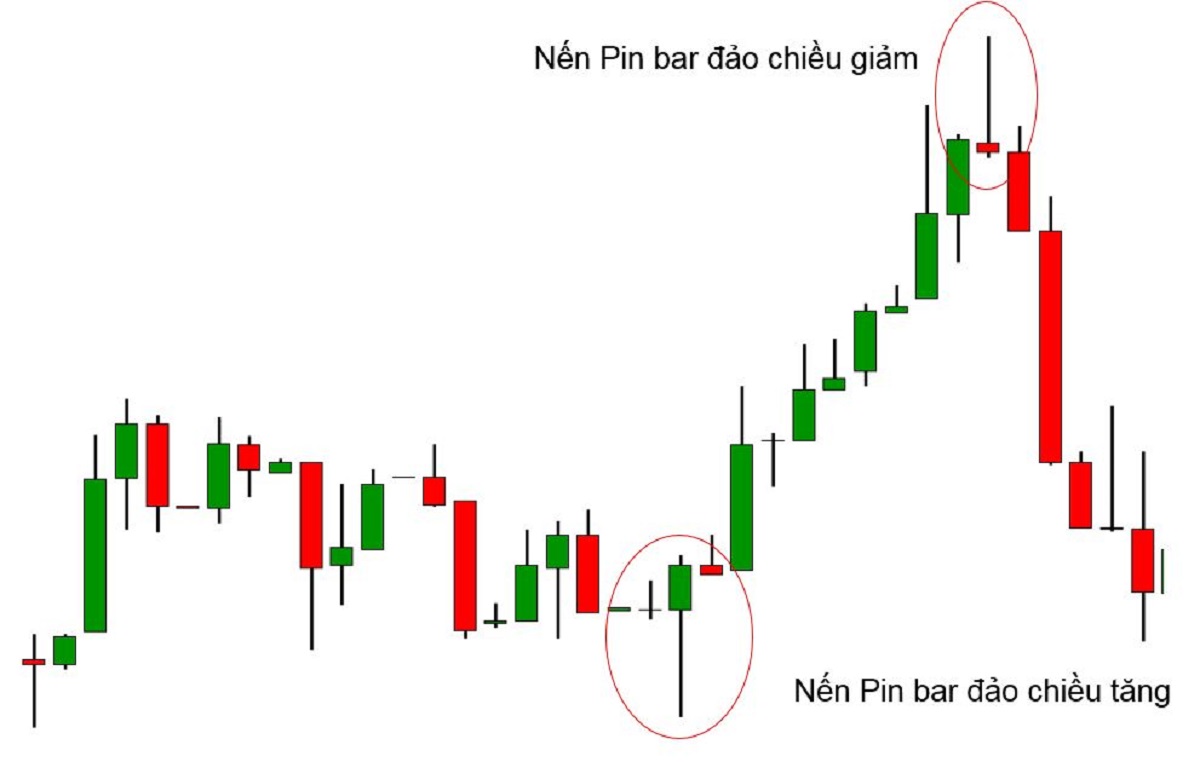 Nến Pin Bar là gì? Cách giao dịch với mô hình nến Pin Bar