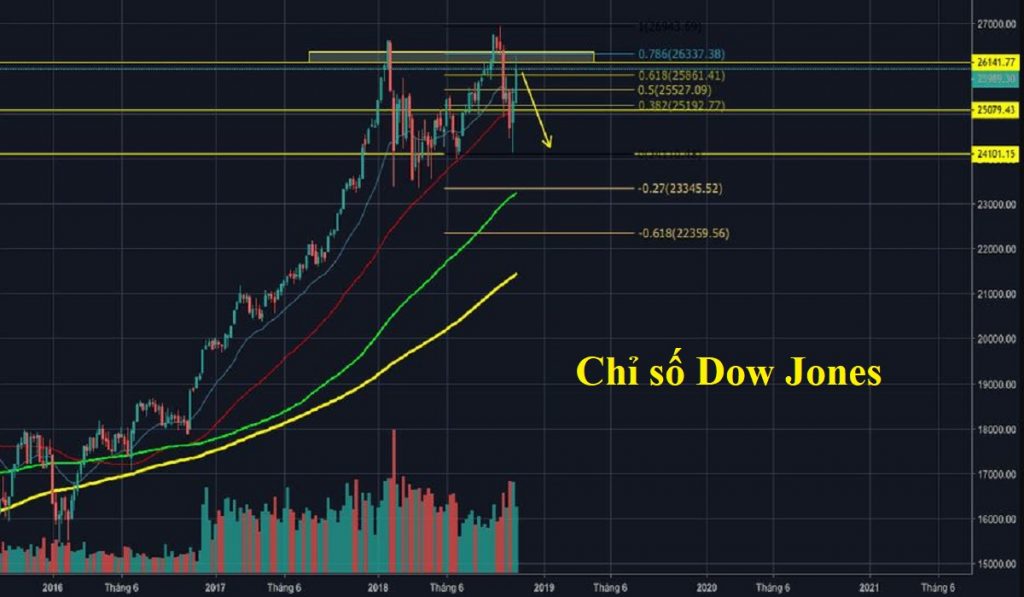 chỉ số Dow Jones là gì