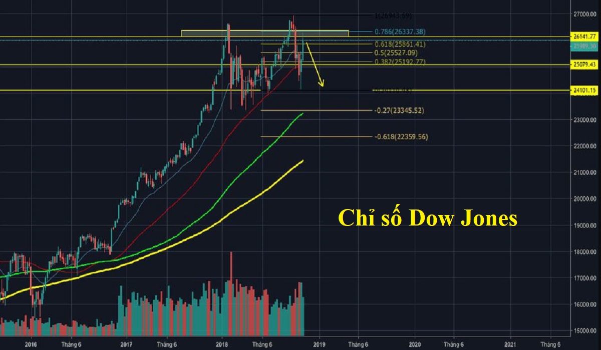 Chỉ số Dow Jones là gì? Ý nghĩa & cách tính chỉ số Dow Jones