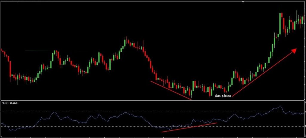 Divergence – Phân kỳ là gì? Các dạng phân kỳ thường gặp